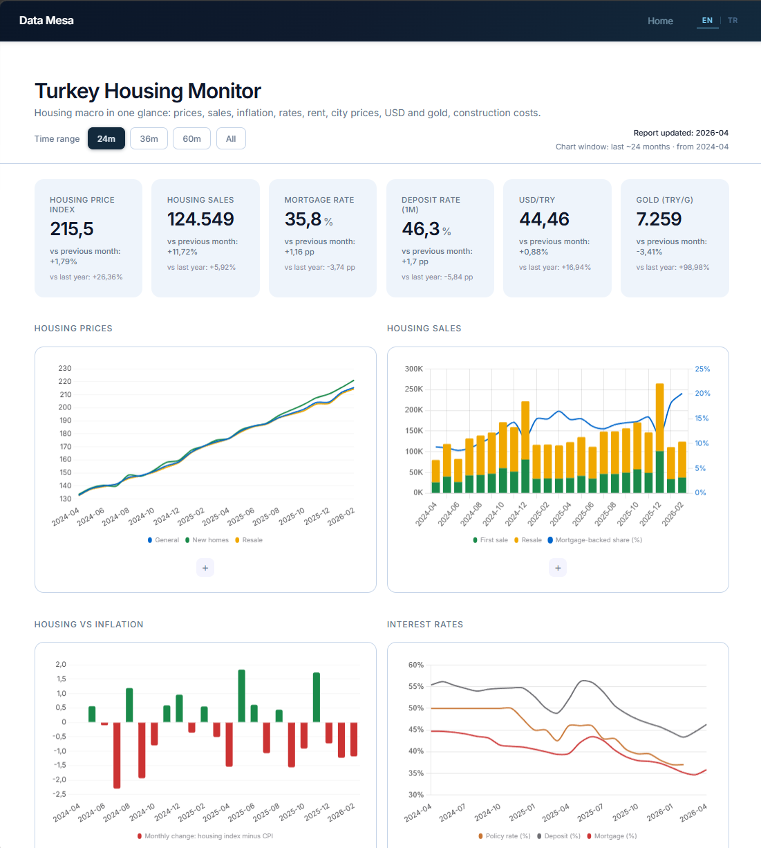 Turkey Housing Monitor — macro dashboard overview