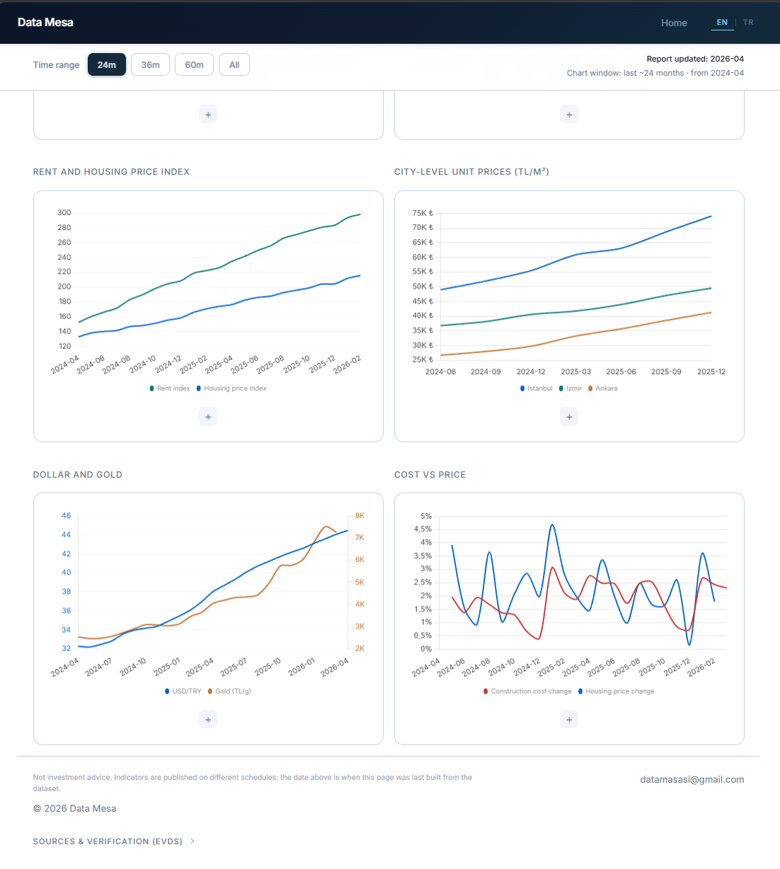 Turkey Housing Monitor — price, rent and rate charts